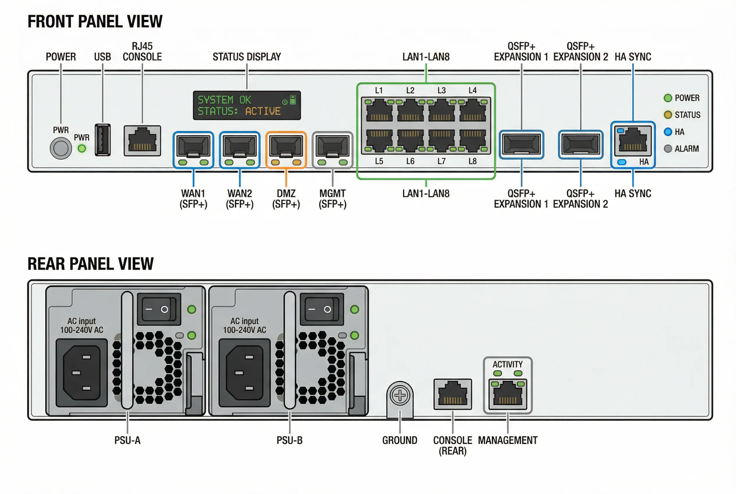 NGFW Interface and Port Diagram
