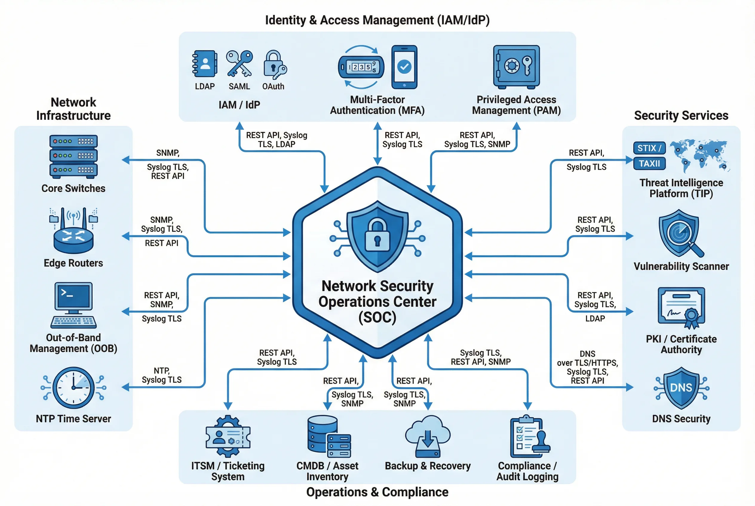 Support and Integration Ecosystem